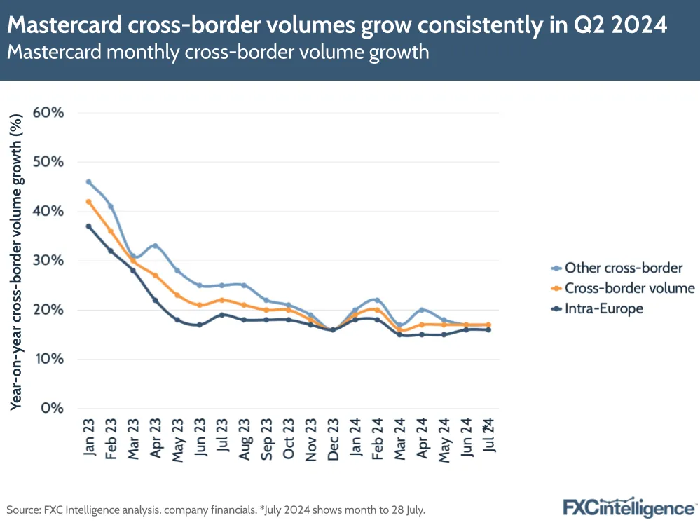 A graphic showing Mastercard's monthly cross-border volume growth