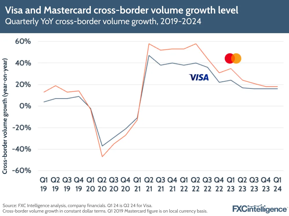 Visa and Mastercard cross-border volume growth level
Quarterly YoY cross-border volume growth, 2019-2024
