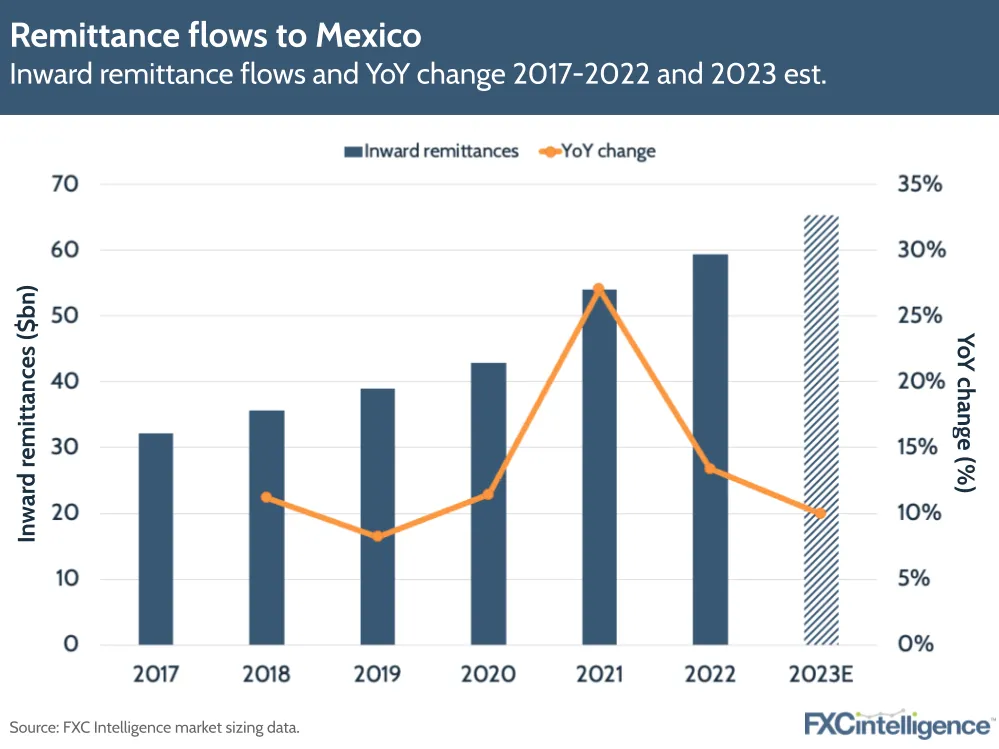Remittance flows to Mexico
Inward remittance flows and YoY change 2017-2022 and 2023 est.