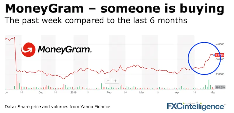 MoneyGram MGI share price jump