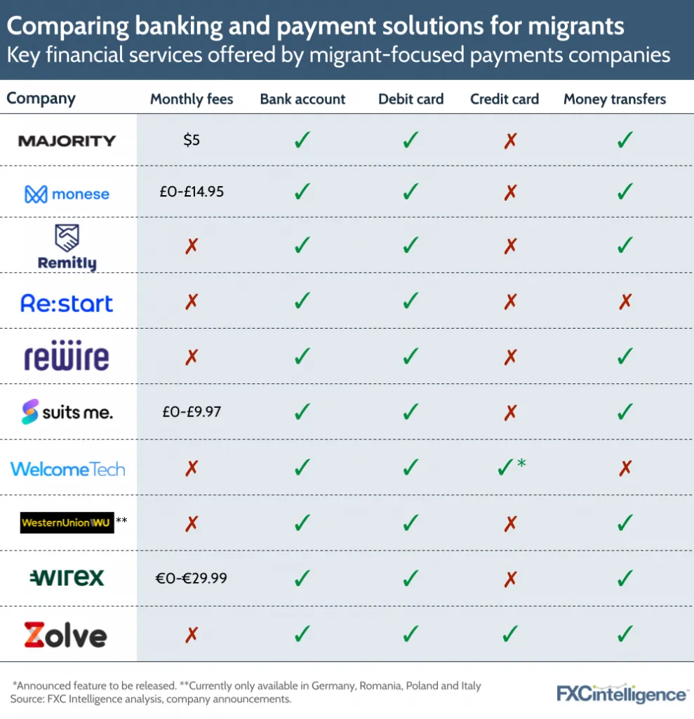Comparing banking and payment solutions for migrants: Key financial services by migrant-focused payments companies