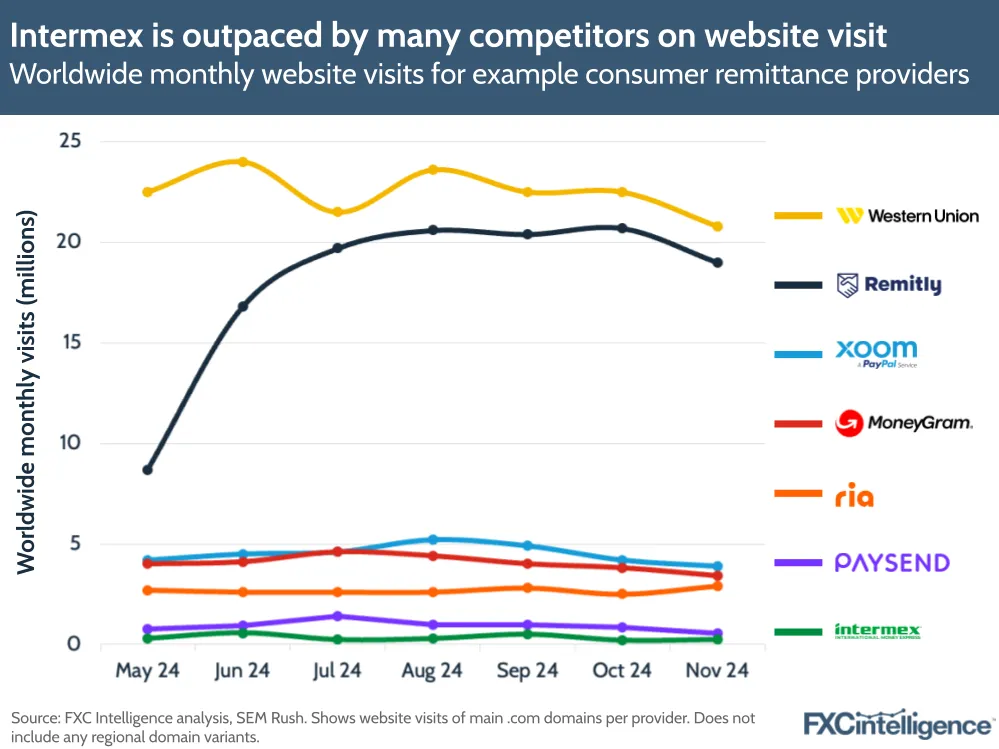 A graphic showing worldwide monthly website visits for example consumer remittance providers (Western Union, Remitly, Xoom, Moneygram, Ria, Paysend and Intermex), May 2024-November 2024