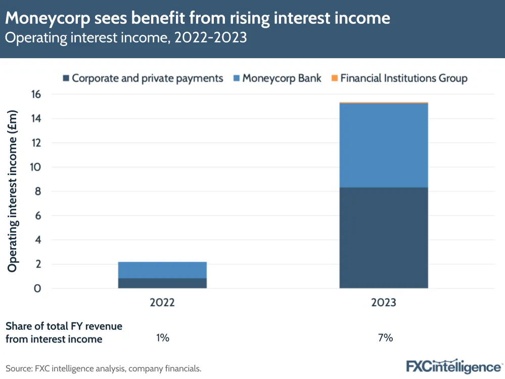 A graphic showing Moneycorp's operating interest income, 2022-2023