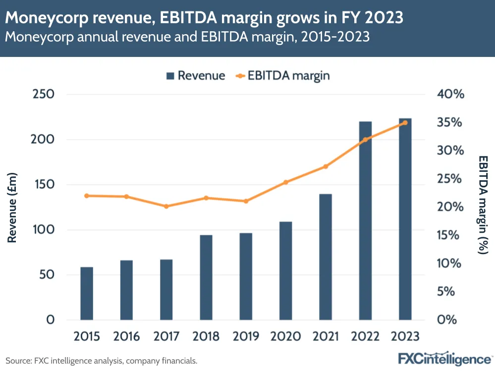 A graphic showing Moneycorp's annual revenue and EBITDA margin, 2015-2023