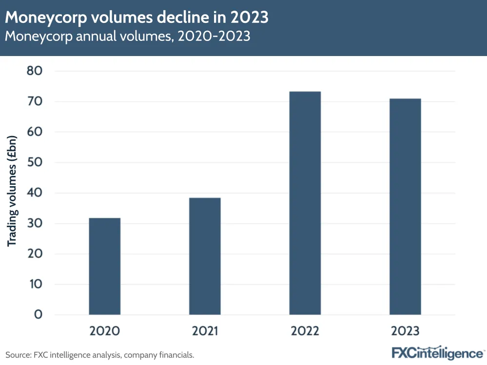 A graphic showing Moneycorp's annual volumes, 2020-2023