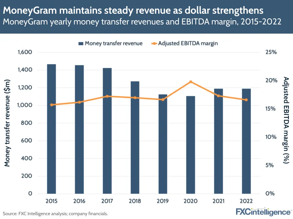 MoneyGram maintains steady revenue as dollar strengthens
MoneyGram yearly money transfer revenues and EBITDA margin, 2015-2022