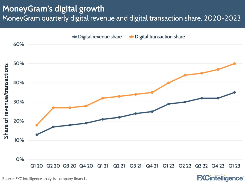 MoneyGram's digital growth
MoneyGram quarterly digital revenue and digital transaction share, 2020-2023