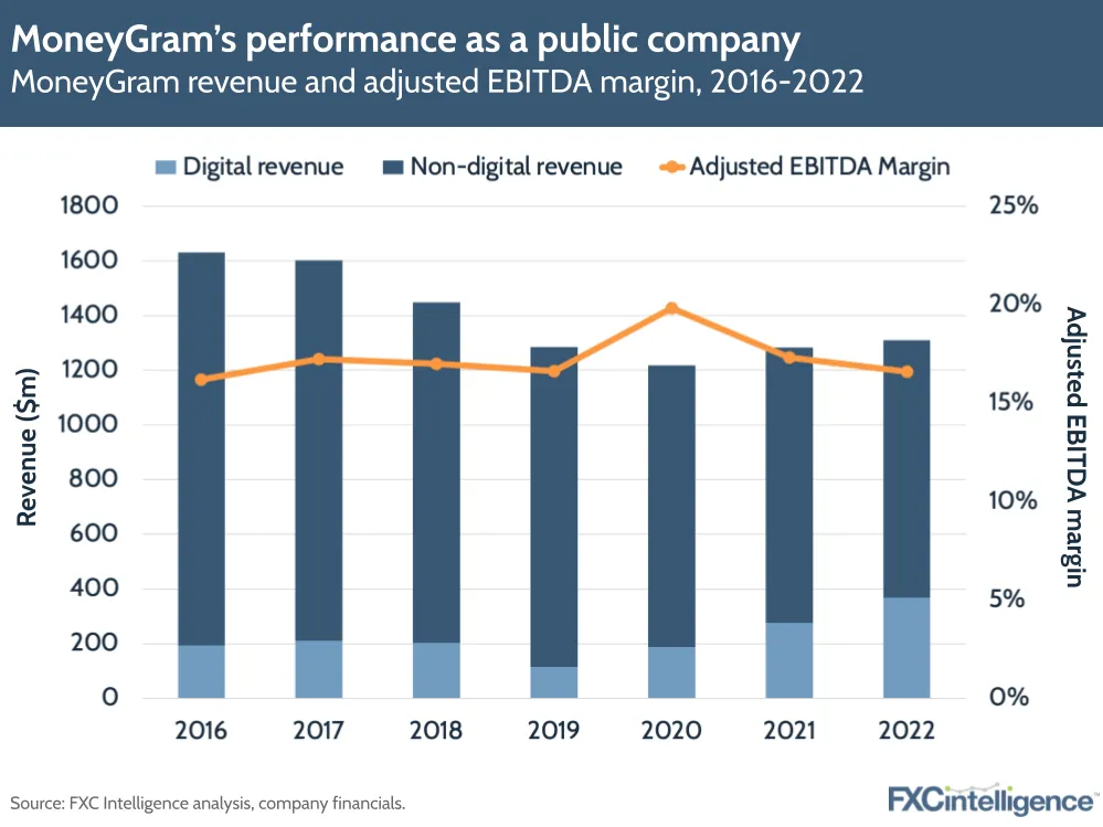 MoneyGram's performance as a public company
MoneyGram revenue and adjusted EBITDA margin, 2016-2022