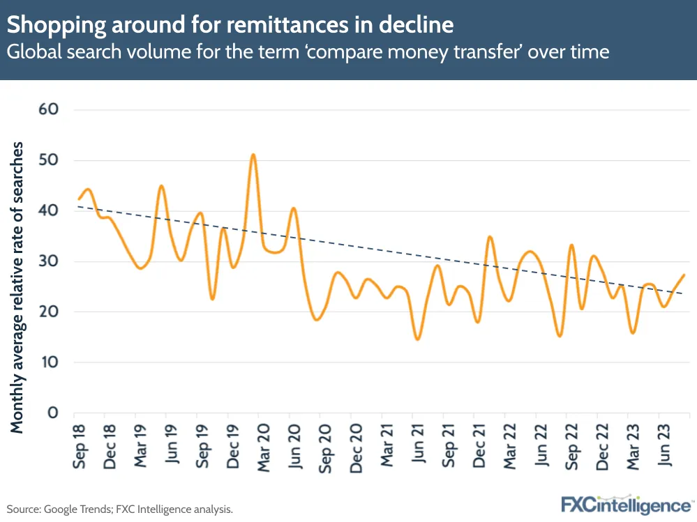 Shopping around for remittances in decline
Global search volume for the term 'compare money transfer' over time