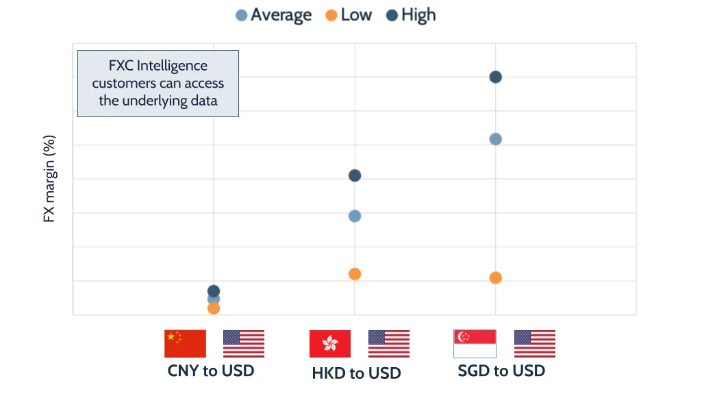 multicurrency accounts asia price differences
