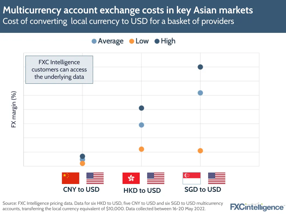 Multicurrency account exchange costs in key Asian markets