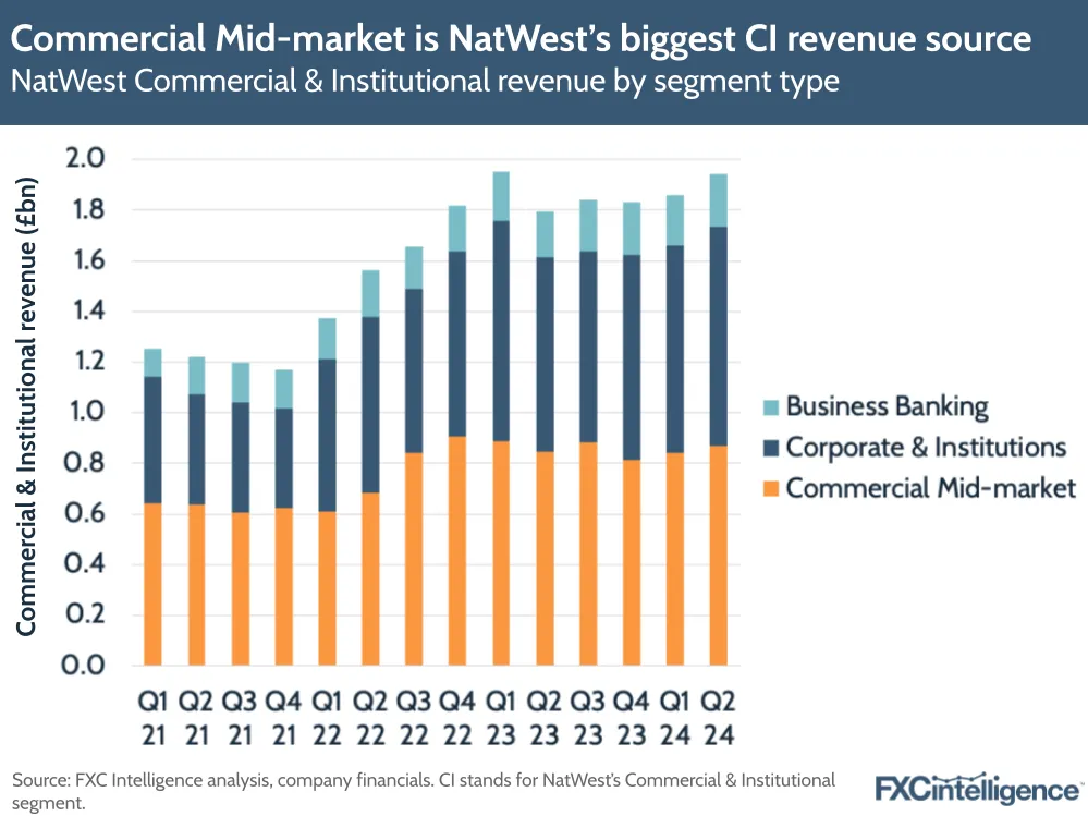 A graphic showing NatWest Commercial & Institutional revenue by segment type