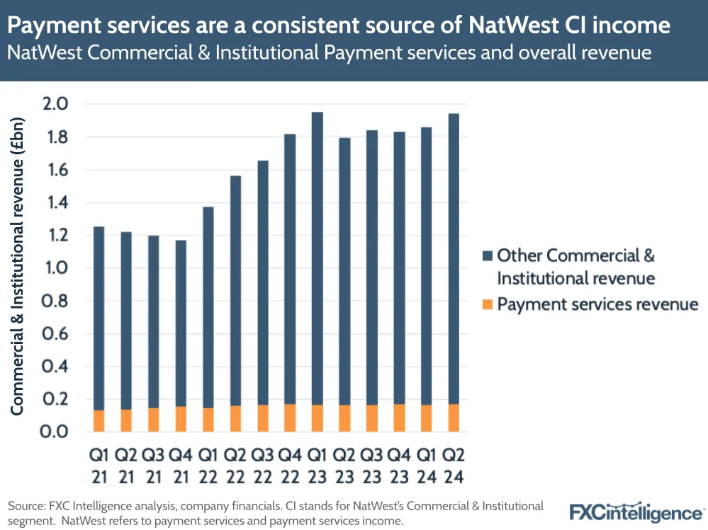 A graphic showing NatWest Commercial & Institutional Payment services and overall revenue