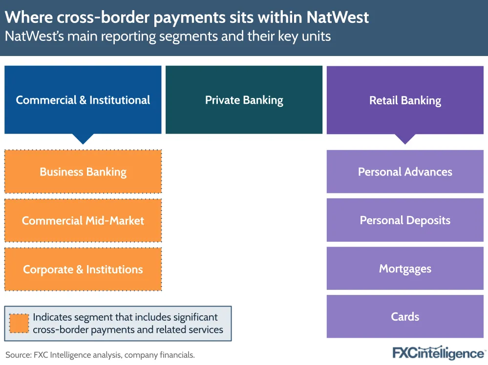 A graphic showing NatWests main reporting segments and their key units