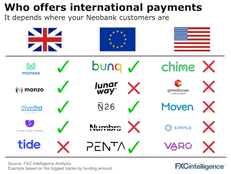 Neobanks international payments