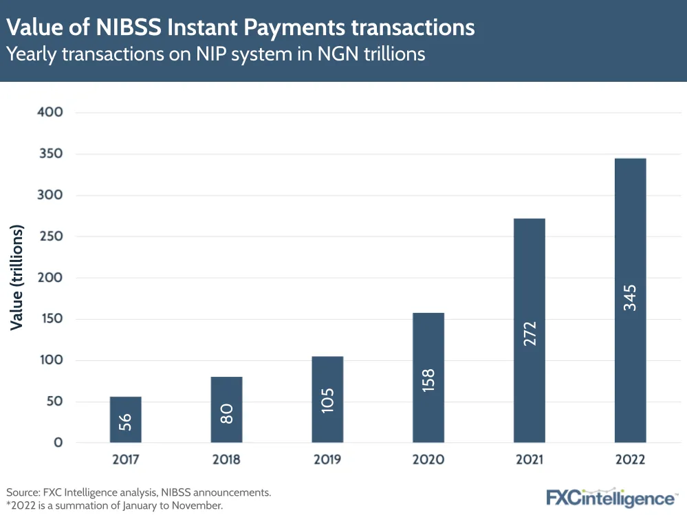 Value of NIBSS Instant Payments transactions
Yearly transactions on NIP system in NGN trillions