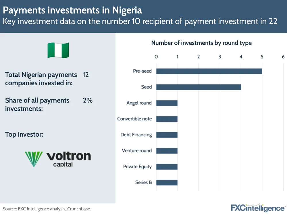 Payments investments in Nigeria
Key investment data on the number 10 recipient of payment investment in 2022