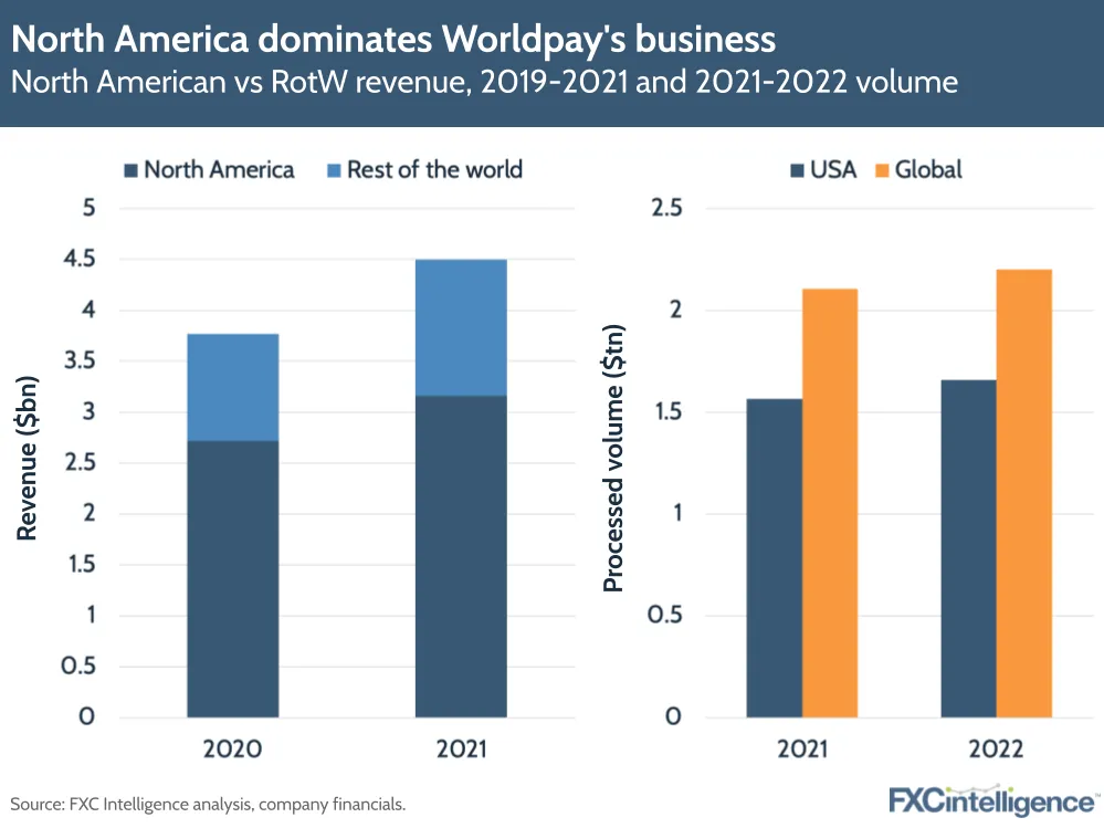 North America dominates Worldpay's business
North American vs RotW revenue, 2019-2021 and 2021-2022 volume