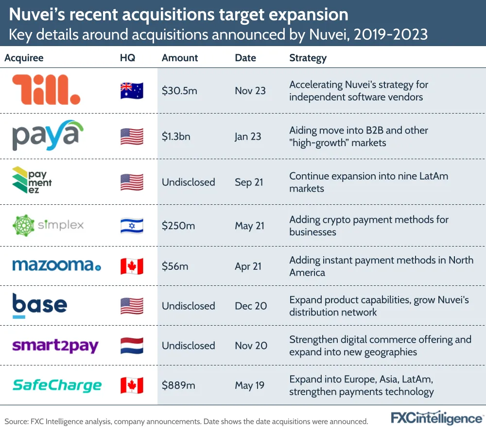 Nuvei's recent acquisitions target expansion
Key details around acquisitions announced by Nuvei, 2019-2023