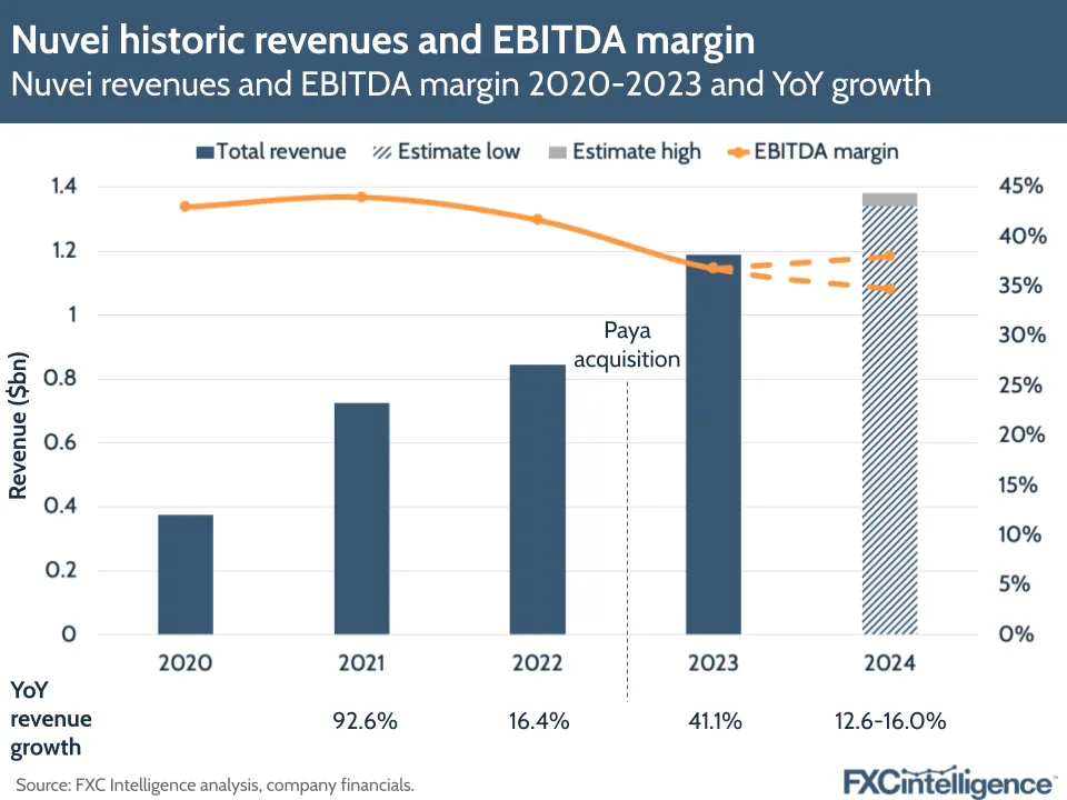 Nuvei historic revenues and EBITDA margin
Nuvei revenues and EBITDA margin 2020-2023 and YoY growth