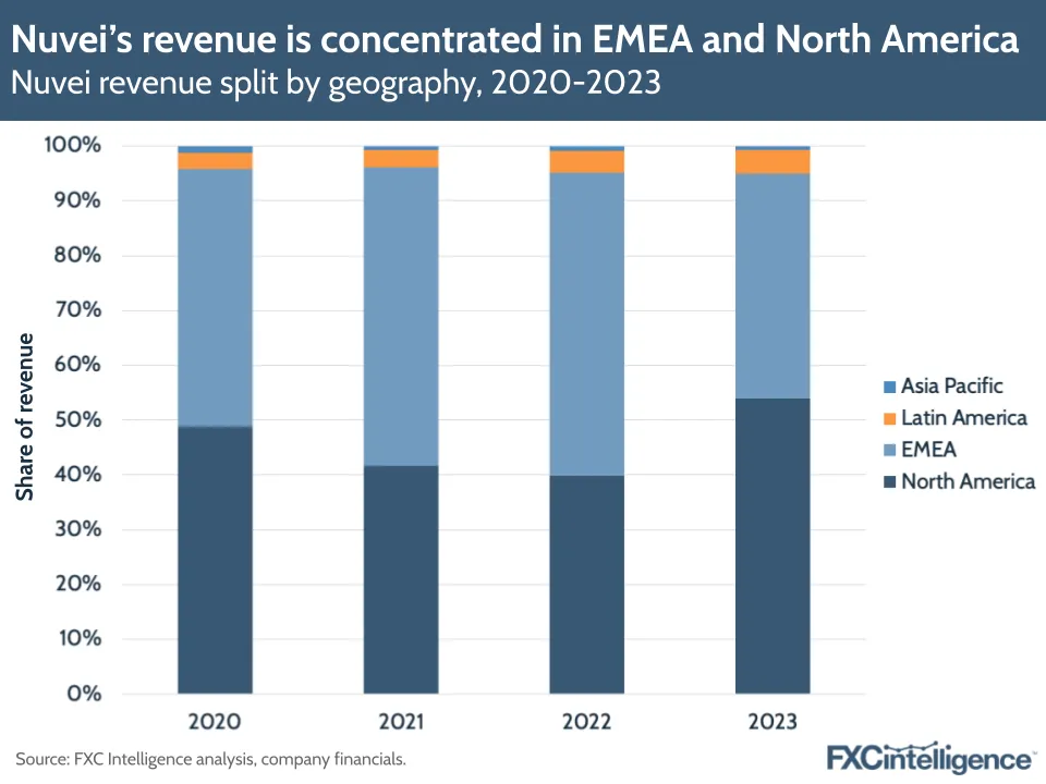 Nuvei's revenue is concentrated in EMEA and North America
Nuvei revenue split by geography, 2020-2023