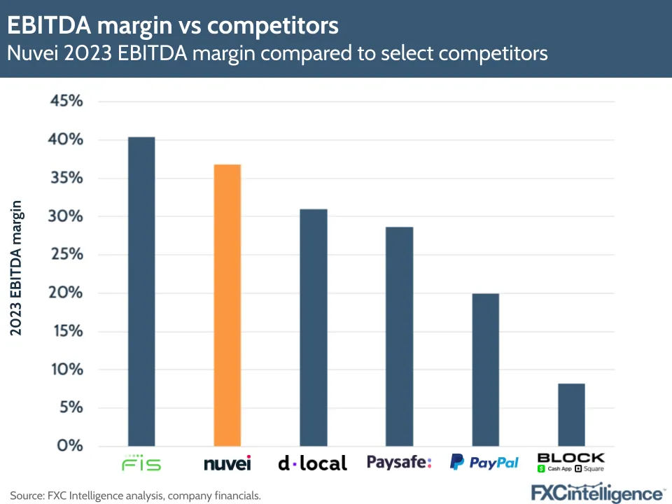 EBITDA margin vs competitors
Nuvei 2023 EBITDA margin compared to select competitors