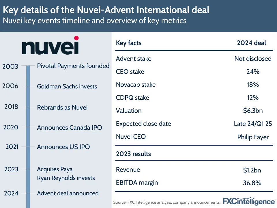 Key details of the Nuvei-Advent International deal
Nuvei key events timeline and overview of key metrics