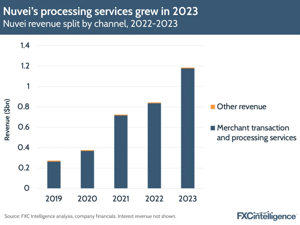 Nuvei's processing services grew in 2023
Nuvei revenue split by channel, 2022-2023