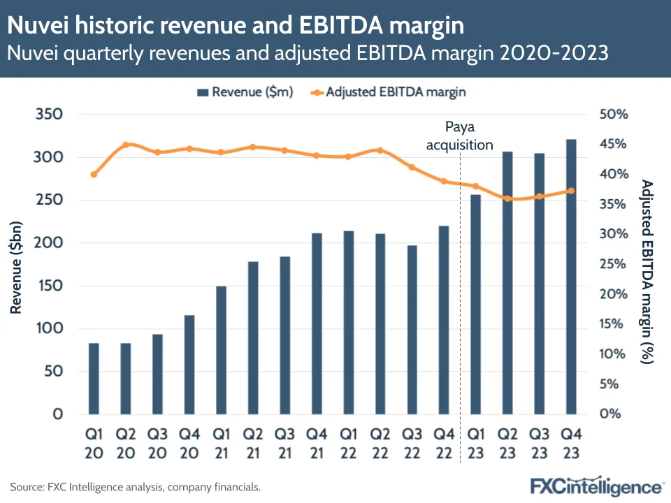 Nuvei historic revenue and EBITDA margin
Nuvei quarterly revenues and adjusted EBITDA margin 2020-2023