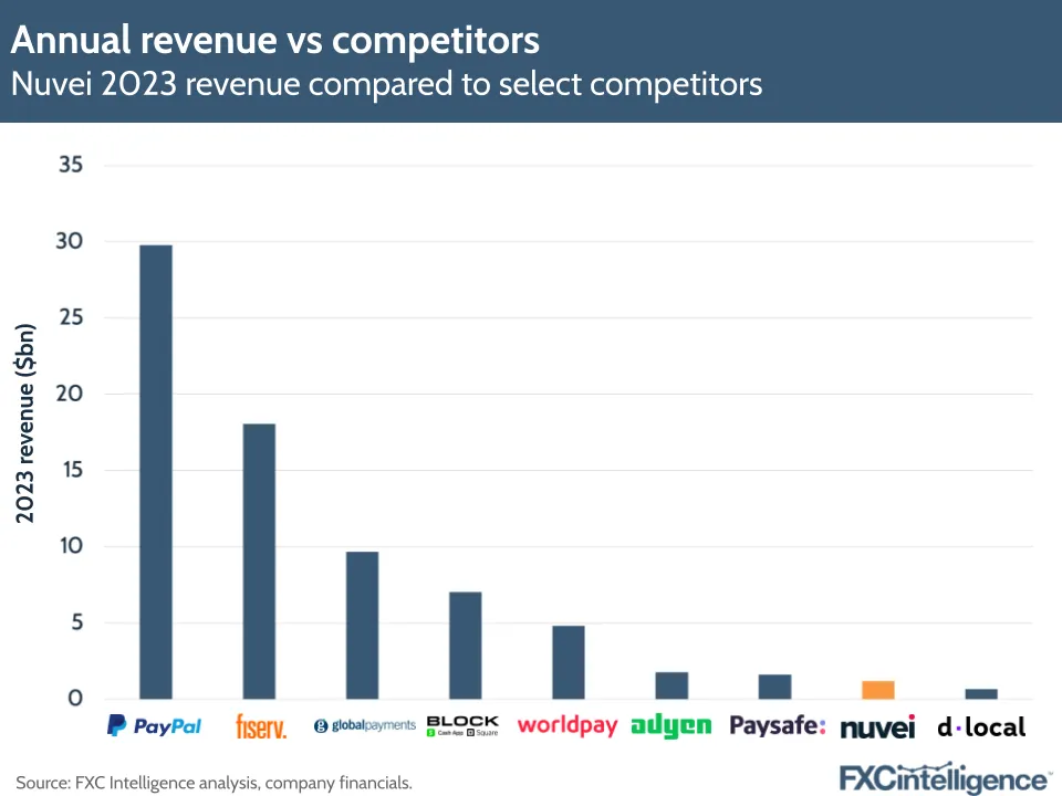 Annual revenue vs competitors
Nuvei 2023 revenue compared to select competitors
