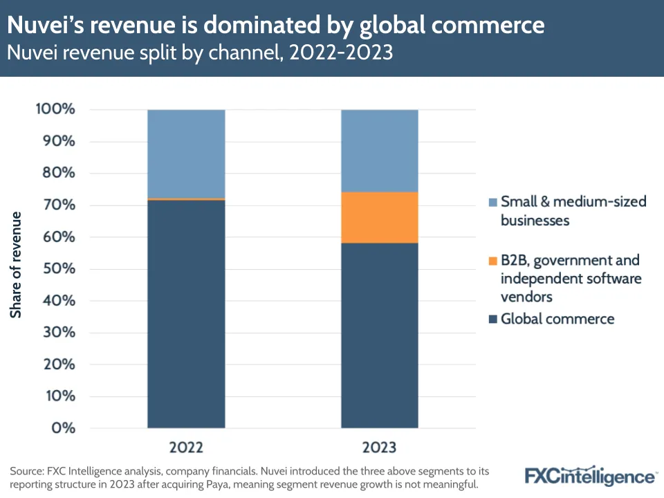 Nuvei's revenue is dominated by global commerce
Nuvei revenue split by channel, 2022-2023
