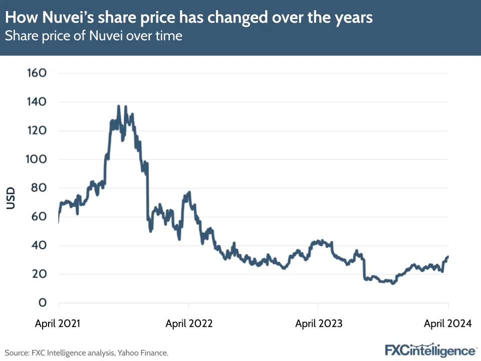 How Nuvei's share price has changed over the years
Share price of Nuvei over time