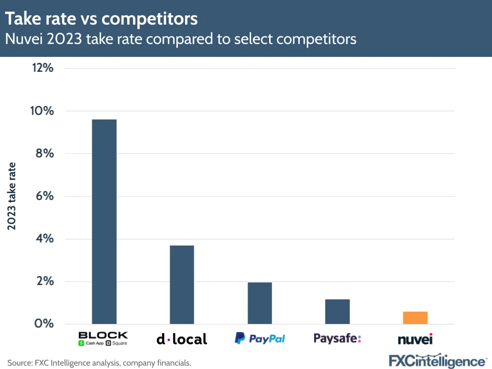 Take rate vs competitors
Nuvei 2023 take rate compared to select competitors