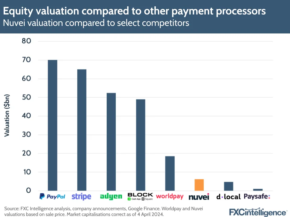 Equity valuation compared to other payment processors
Nuvei valuation compared to select competitors