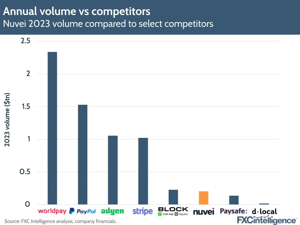 Annual volume vs competitors
Nuvei 2023 volume compared to select competitors