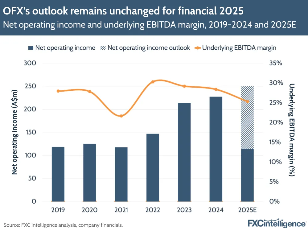 A graphic showing OFX's net operating income and underlying EBITDA margin, financial 2019-2024 and 2025 estimated