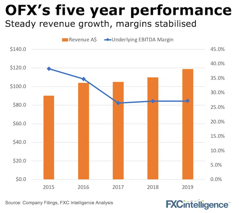 OFX 2019 Full Year Results Analysis