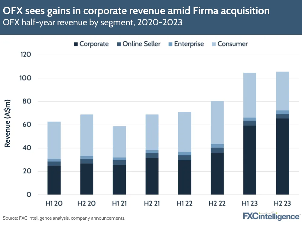 OFX sees gains in corporate revenue amid Firma acquisition
OFX half-year revenue by segment, 2020-2023