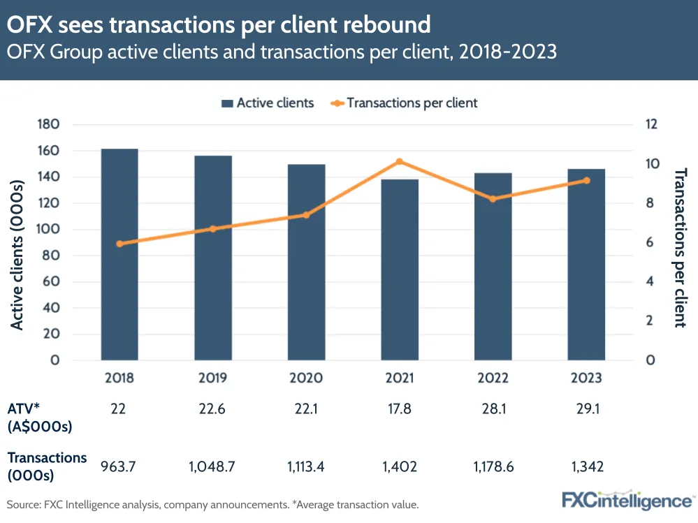 OFX sees transactions per client rebound
OFX Group active clients and transactions per client, 2018-2023