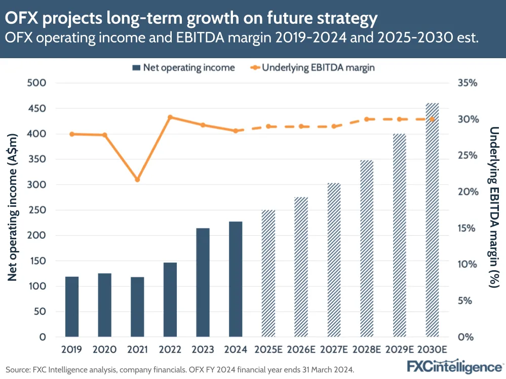 A graphic showing OFX's operating income and EBITDA margin 2019-2024 and 2025-2030 estimated