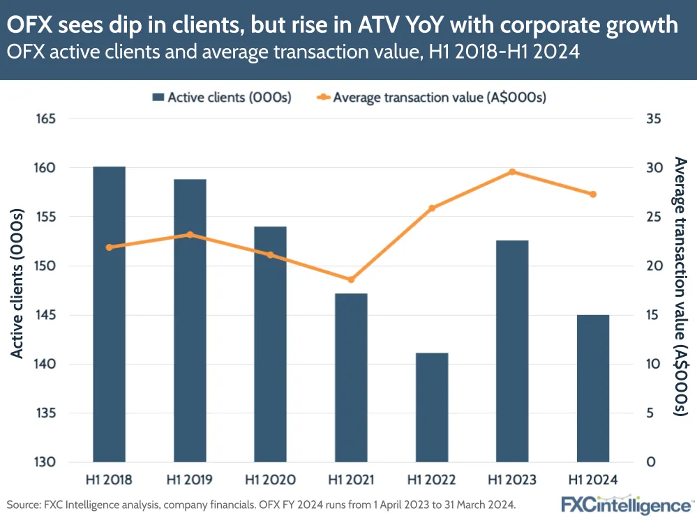 OFX sees dip in clients, but rise in ATVs YoY with corporate growth
OFX active clients and average transaction value, H1 2018-H1 2024