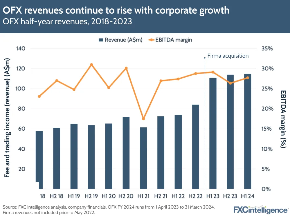 OFX revenues continue to rise with corporate growth
OFX half-year revenues, 2018-2023