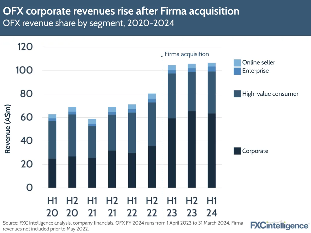 OFX corporate revenues rise after Firma acquisition
OFX revenue share by segment, 2020-2024