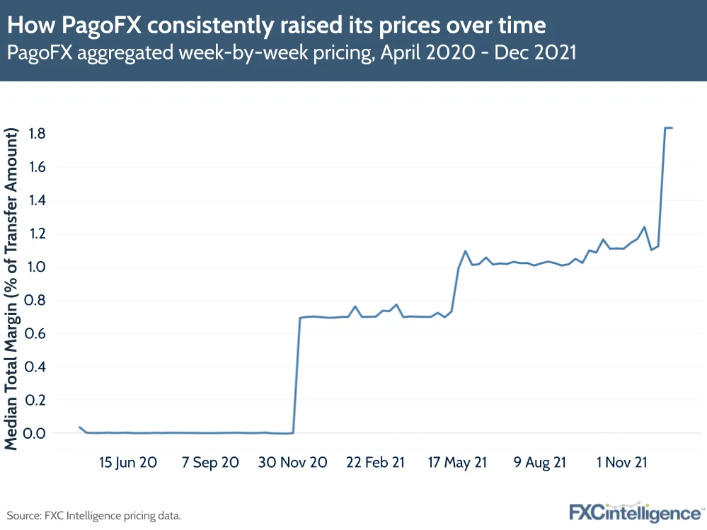 PagoFX consistently raised its prices over time