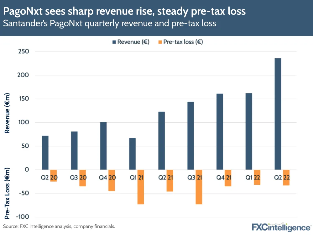 Santander's PagoNxt quarterly revenue and pre-tax loss shows sharp revenue rise in Q2 22 and steady pre-tax loss