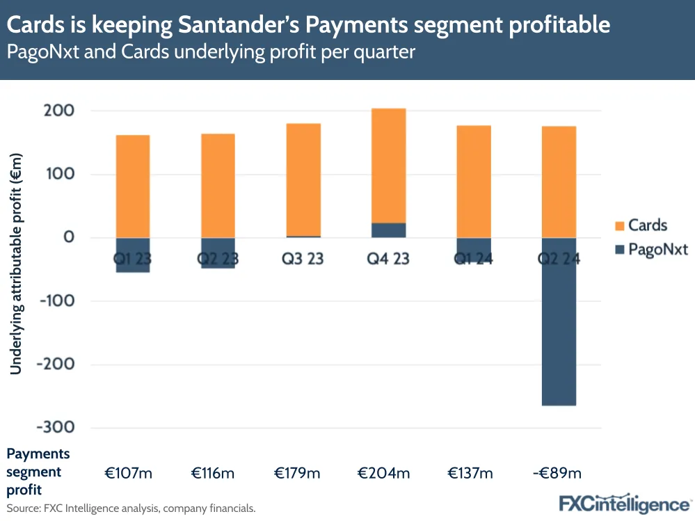 Cards is keeping Santander's Payments segment profitable
PagoNxt and Cards underlying profit per quarter