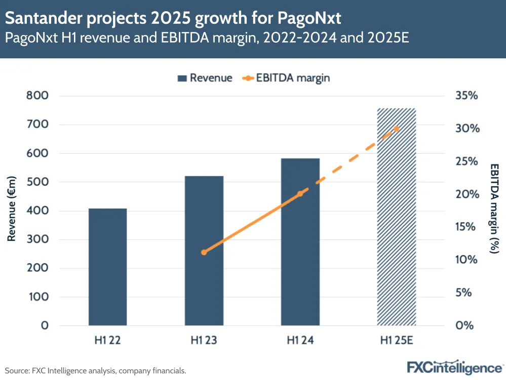 Santander projects 2025 growth for PagoNxt
PagoNxt H1 revenue and EBITDA margin, 2022-2024 and 2025E