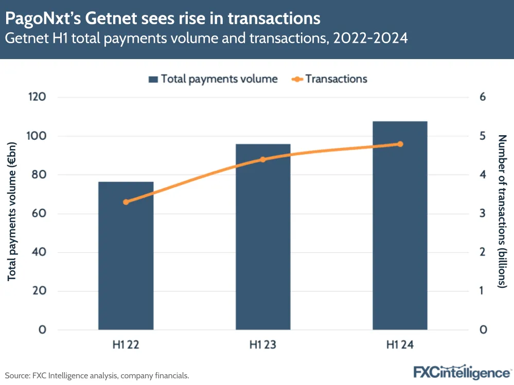 PagoNxt's Getnet sees rise in transactions
Getnet H1 total payments volume and transactions, 2022-2024