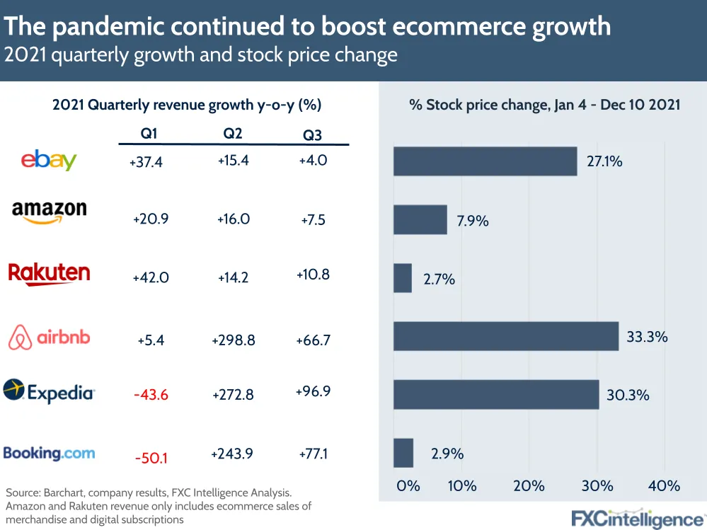 The pandemic continued to boost ecommerce growth