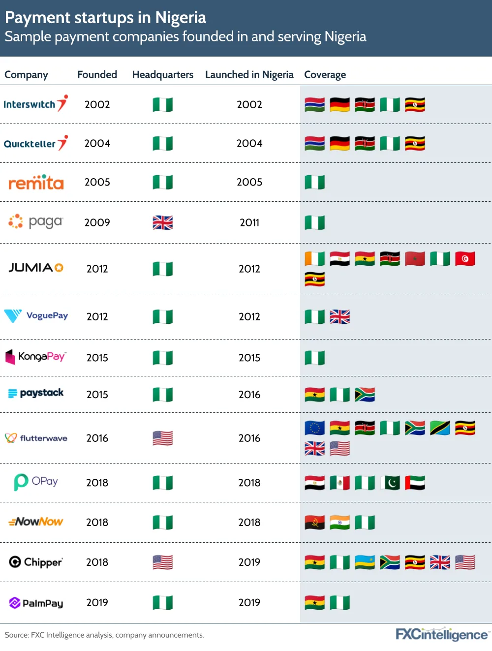 Payment startups in Nigeria
Sample payment companies founded in and serving Nigeria